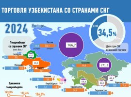 Савдои Ӯзбекистон бо кишварҳои ИДМ дар моҳи январи соли 2024 - инфографика