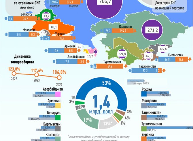 Савдои Ӯзбекистон бо кишварҳои ИДМ дар моҳи январи соли 2024 - инфографика 