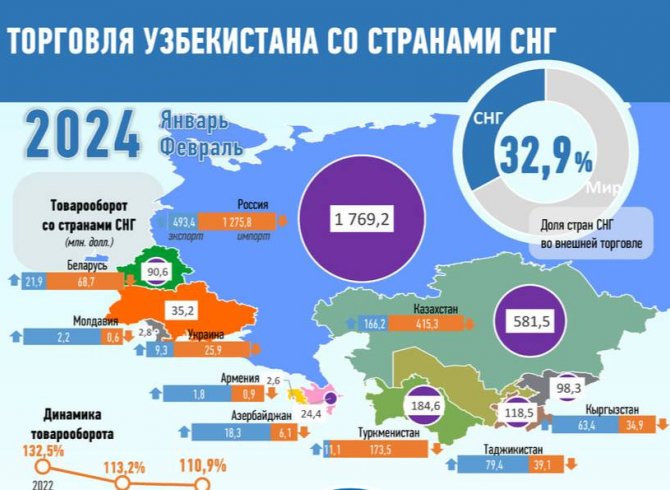 Инфографика: Савдои Ӯзбекистон бо кишварҳои ИДМ барои моҳҳои январ-феврали соли 2024:  
